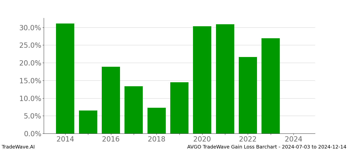 Gain/Loss barchart AVGO for date range: 2024-07-03 to 2024-12-14 - this chart shows the gain/loss of the TradeWave opportunity for AVGO buying on 2024-07-03 and selling it on 2024-12-14 - this barchart is showing 10 years of history