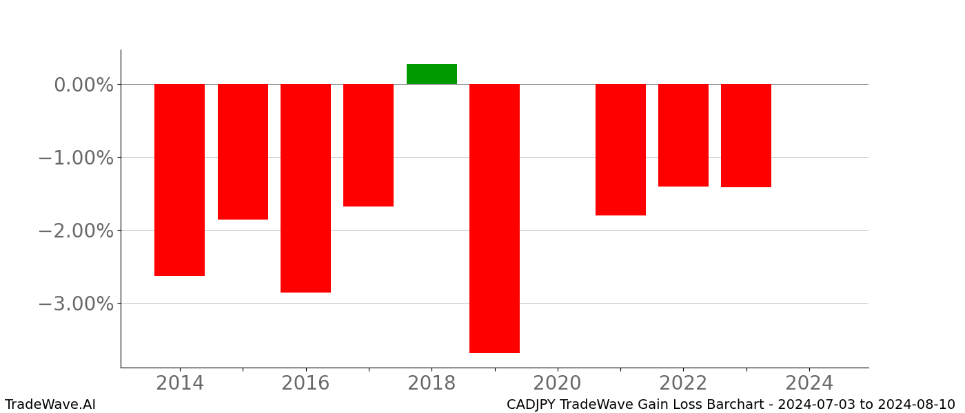 Gain/Loss barchart CADJPY for date range: 2024-07-03 to 2024-08-10 - this chart shows the gain/loss of the TradeWave opportunity for CADJPY buying on 2024-07-03 and selling it on 2024-08-10 - this barchart is showing 10 years of history