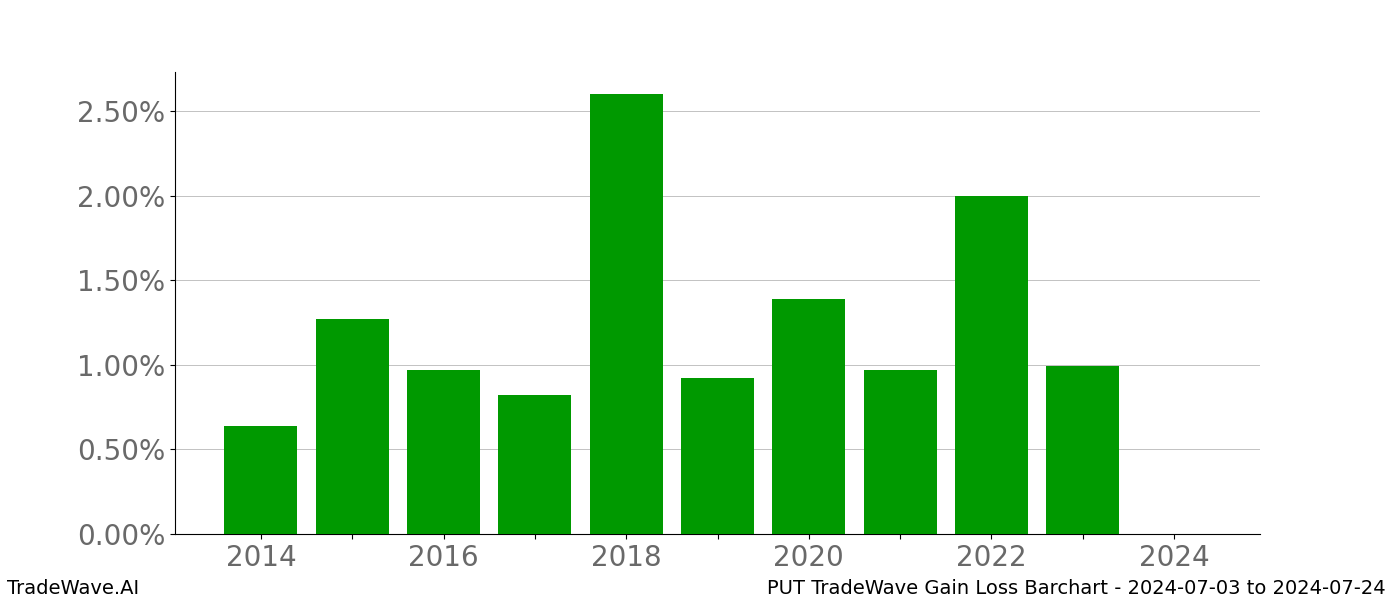 Gain/Loss barchart PUT for date range: 2024-07-03 to 2024-07-24 - this chart shows the gain/loss of the TradeWave opportunity for PUT buying on 2024-07-03 and selling it on 2024-07-24 - this barchart is showing 10 years of history