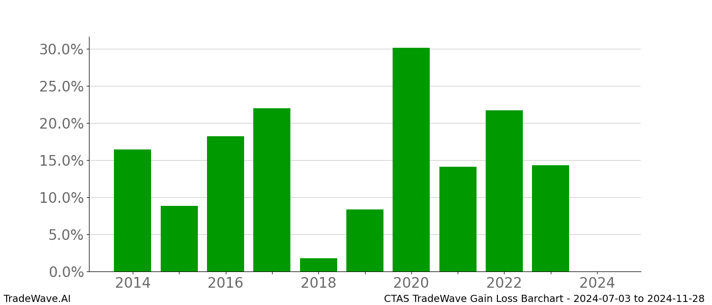 Gain/Loss barchart CTAS for date range: 2024-07-03 to 2024-11-28 - this chart shows the gain/loss of the TradeWave opportunity for CTAS buying on 2024-07-03 and selling it on 2024-11-28 - this barchart is showing 10 years of history