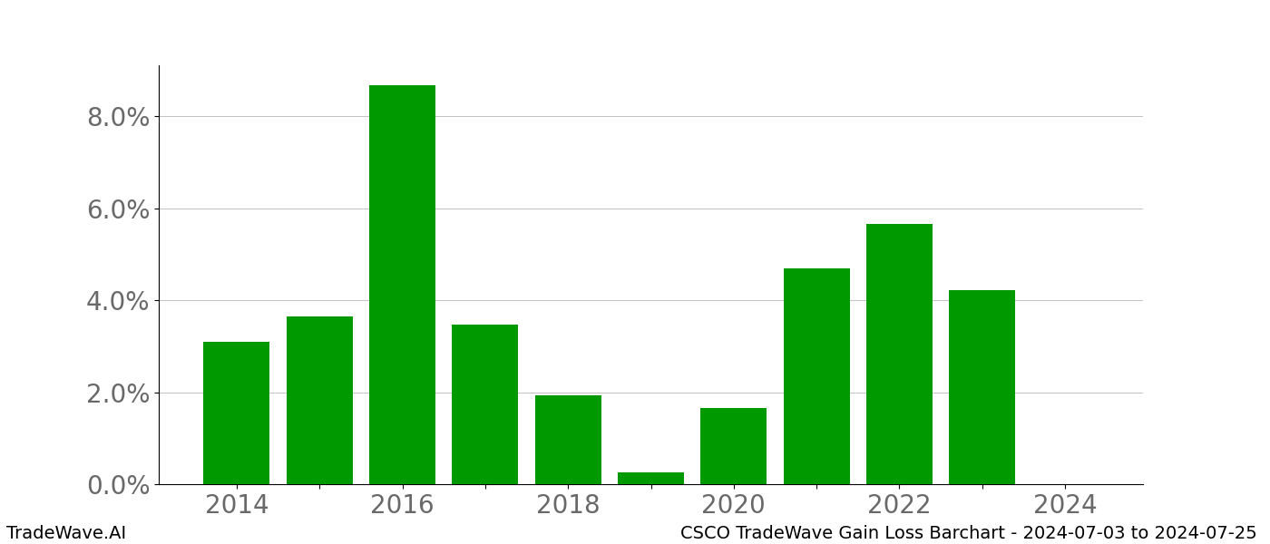 Gain/Loss barchart CSCO for date range: 2024-07-03 to 2024-07-25 - this chart shows the gain/loss of the TradeWave opportunity for CSCO buying on 2024-07-03 and selling it on 2024-07-25 - this barchart is showing 10 years of history