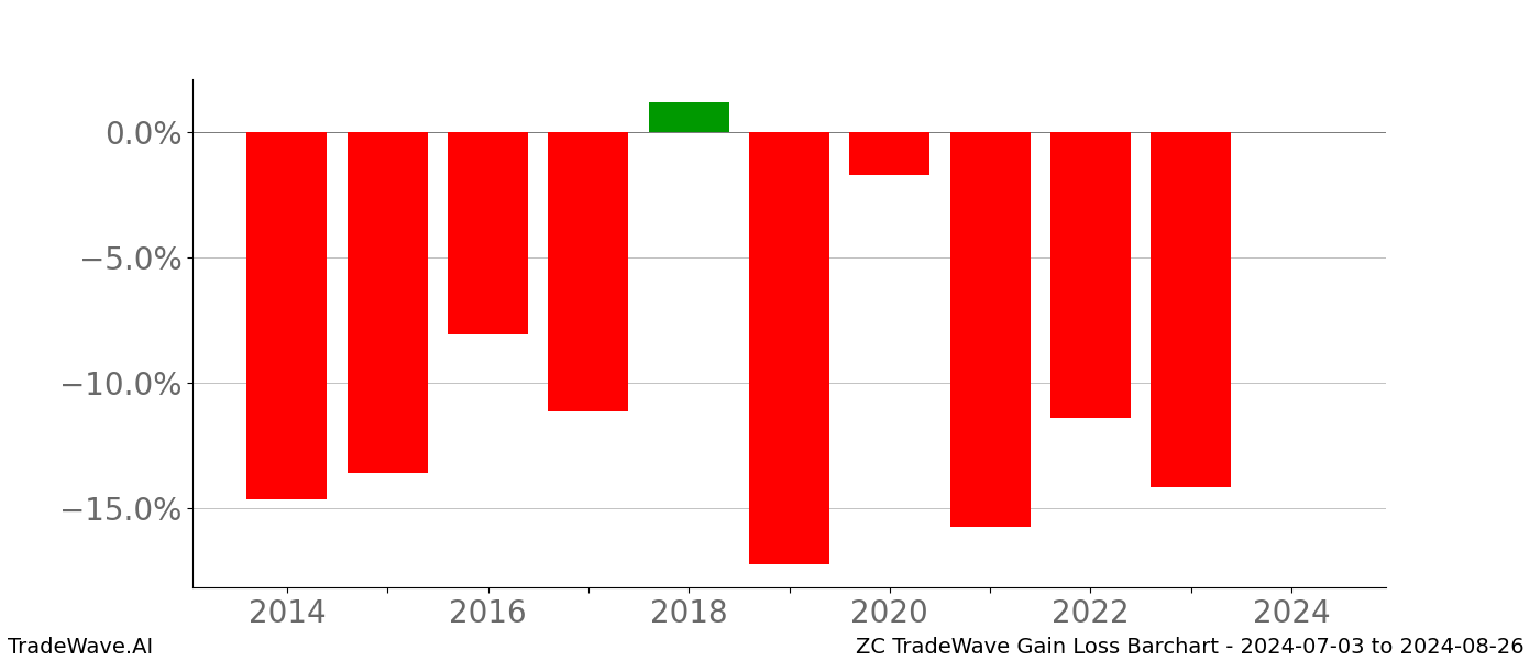 Gain/Loss barchart ZC for date range: 2024-07-03 to 2024-08-26 - this chart shows the gain/loss of the TradeWave opportunity for ZC buying on 2024-07-03 and selling it on 2024-08-26 - this barchart is showing 10 years of history