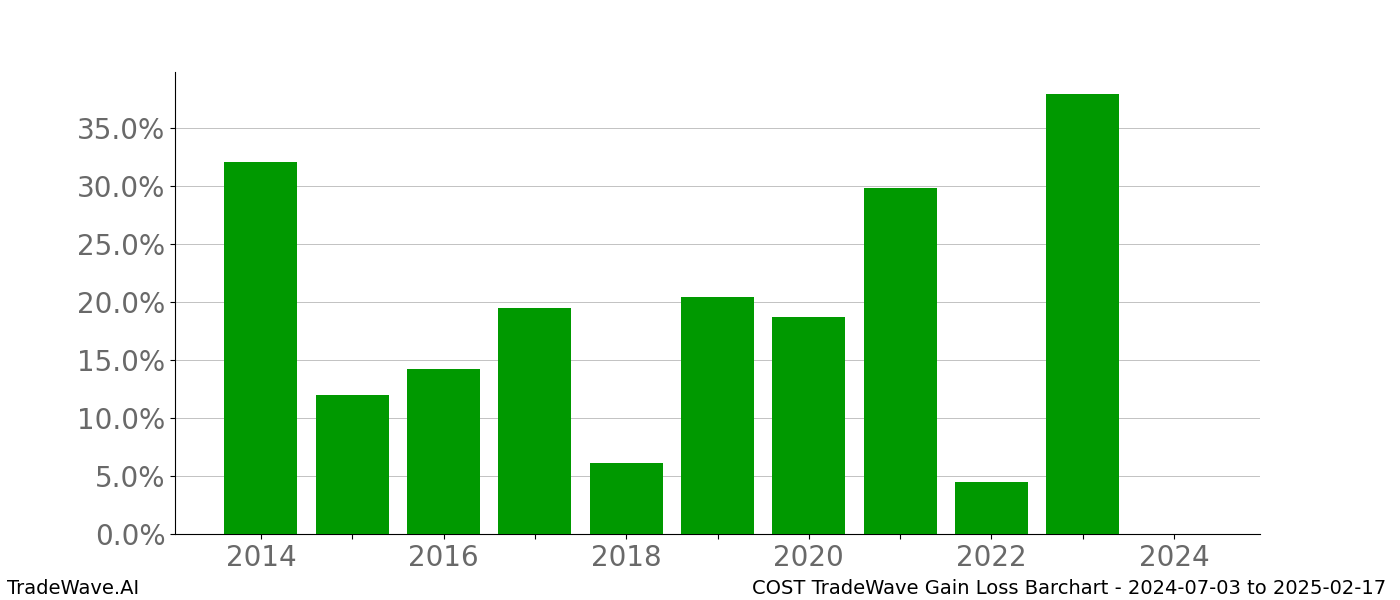 Gain/Loss barchart COST for date range: 2024-07-03 to 2025-02-17 - this chart shows the gain/loss of the TradeWave opportunity for COST buying on 2024-07-03 and selling it on 2025-02-17 - this barchart is showing 10 years of history