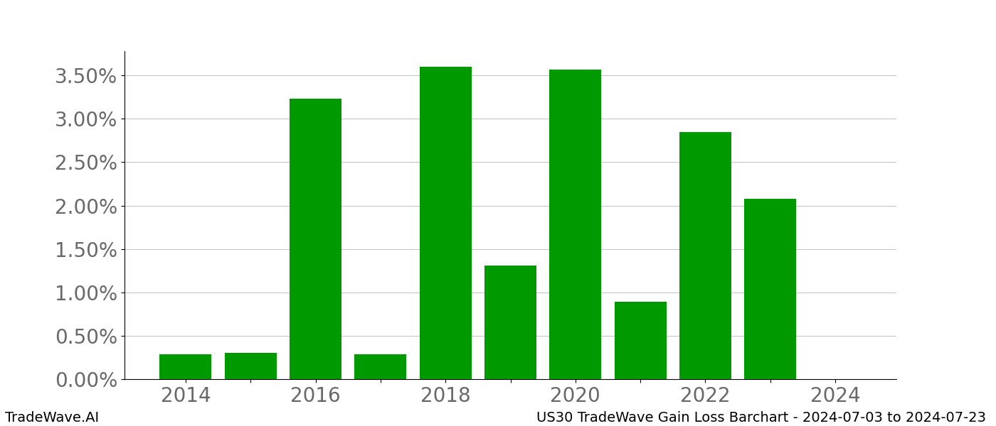 Gain/Loss barchart US30 for date range: 2024-07-03 to 2024-07-23 - this chart shows the gain/loss of the TradeWave opportunity for US30 buying on 2024-07-03 and selling it on 2024-07-23 - this barchart is showing 10 years of history