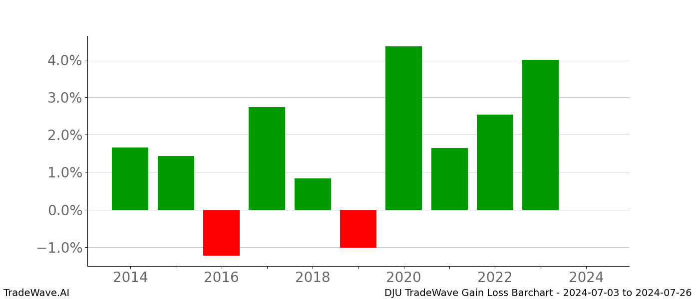 Gain/Loss barchart DJU for date range: 2024-07-03 to 2024-07-26 - this chart shows the gain/loss of the TradeWave opportunity for DJU buying on 2024-07-03 and selling it on 2024-07-26 - this barchart is showing 10 years of history