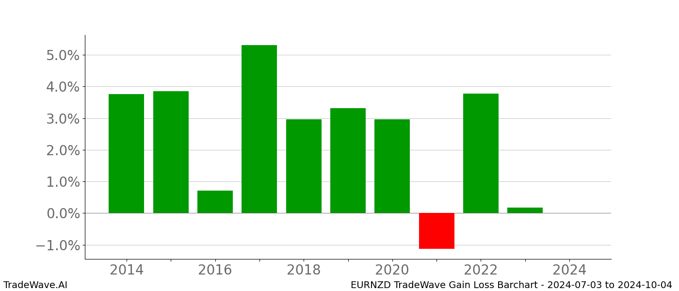 Gain/Loss barchart EURNZD for date range: 2024-07-03 to 2024-10-04 - this chart shows the gain/loss of the TradeWave opportunity for EURNZD buying on 2024-07-03 and selling it on 2024-10-04 - this barchart is showing 10 years of history