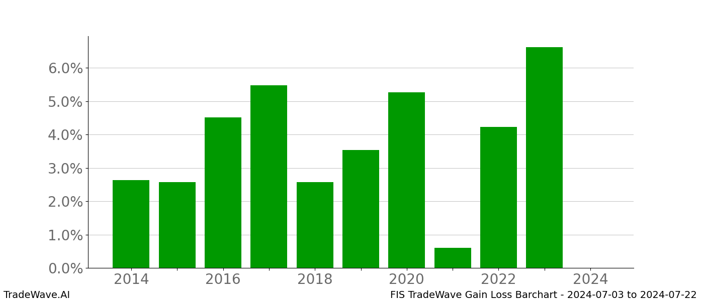 Gain/Loss barchart FIS for date range: 2024-07-03 to 2024-07-22 - this chart shows the gain/loss of the TradeWave opportunity for FIS buying on 2024-07-03 and selling it on 2024-07-22 - this barchart is showing 10 years of history