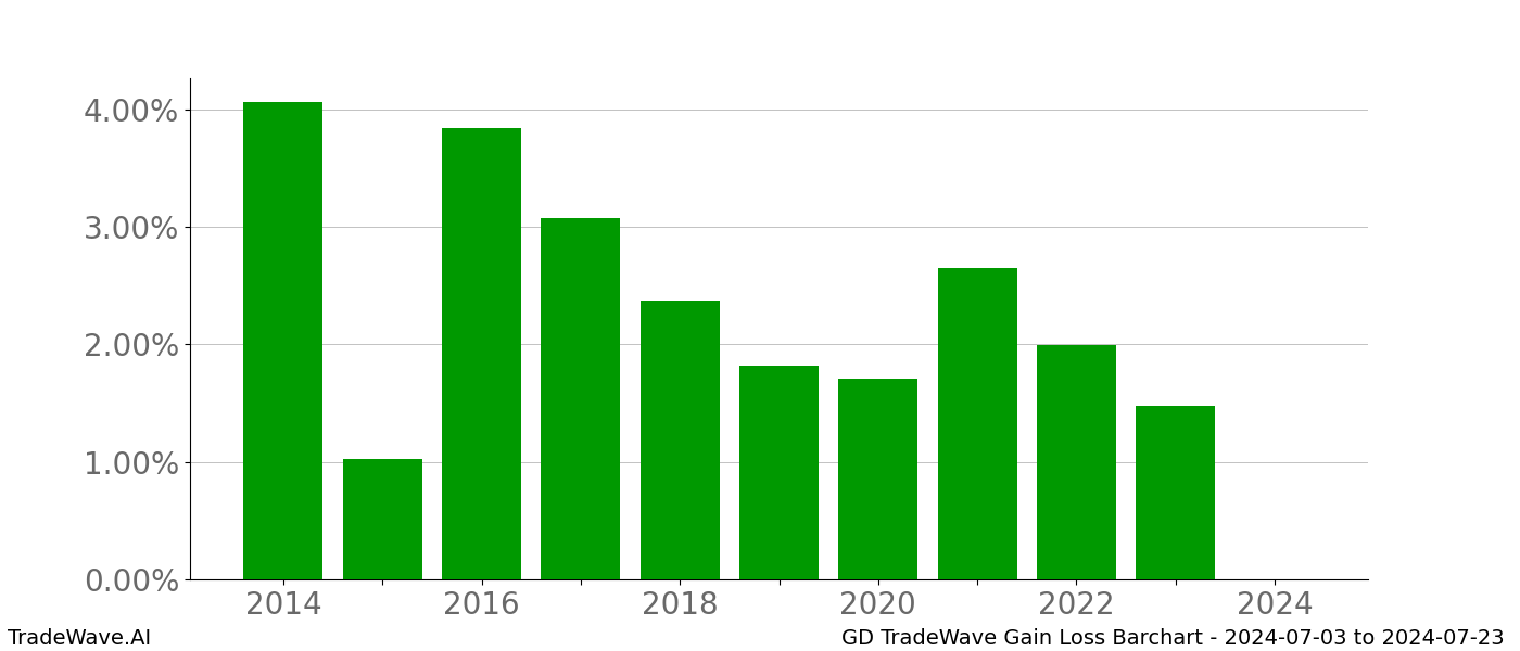 Gain/Loss barchart GD for date range: 2024-07-03 to 2024-07-23 - this chart shows the gain/loss of the TradeWave opportunity for GD buying on 2024-07-03 and selling it on 2024-07-23 - this barchart is showing 10 years of history