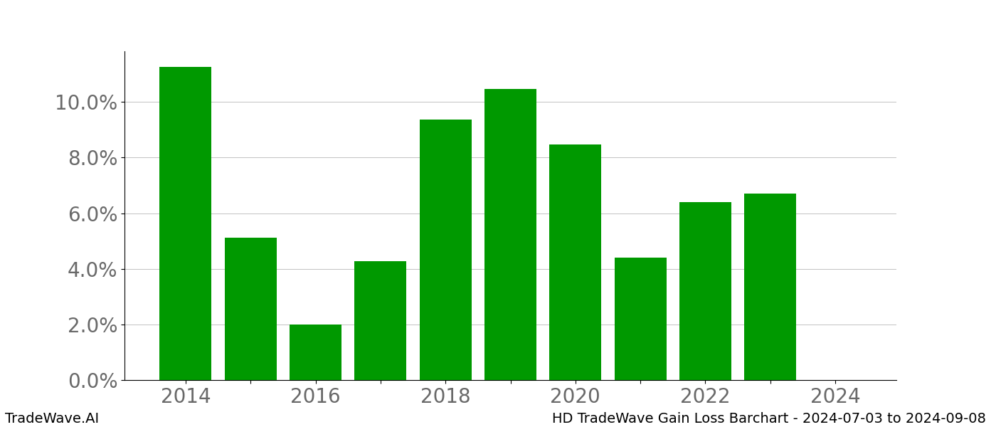 Gain/Loss barchart HD for date range: 2024-07-03 to 2024-09-08 - this chart shows the gain/loss of the TradeWave opportunity for HD buying on 2024-07-03 and selling it on 2024-09-08 - this barchart is showing 10 years of history