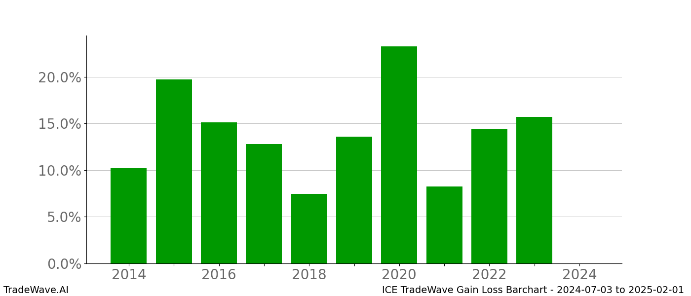 Gain/Loss barchart ICE for date range: 2024-07-03 to 2025-02-01 - this chart shows the gain/loss of the TradeWave opportunity for ICE buying on 2024-07-03 and selling it on 2025-02-01 - this barchart is showing 10 years of history