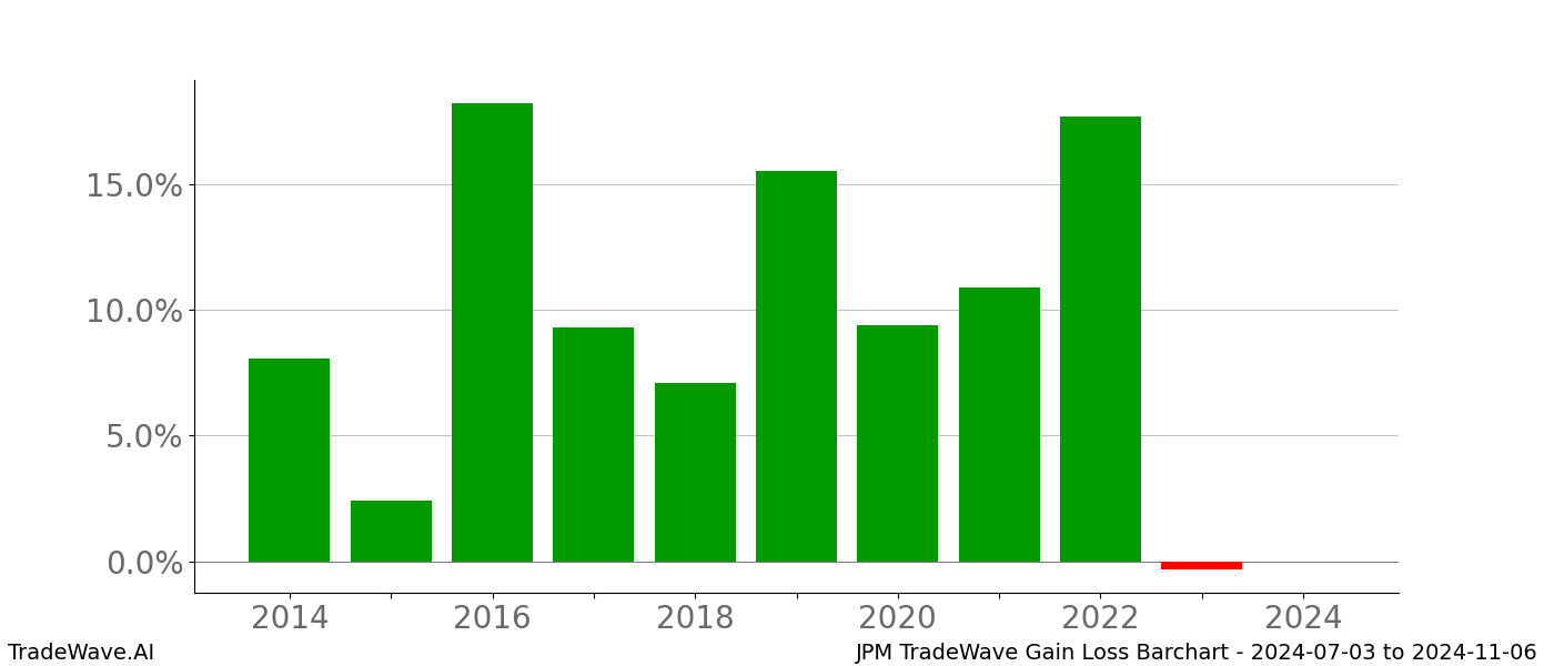 Gain/Loss barchart JPM for date range: 2024-07-03 to 2024-11-06 - this chart shows the gain/loss of the TradeWave opportunity for JPM buying on 2024-07-03 and selling it on 2024-11-06 - this barchart is showing 10 years of history