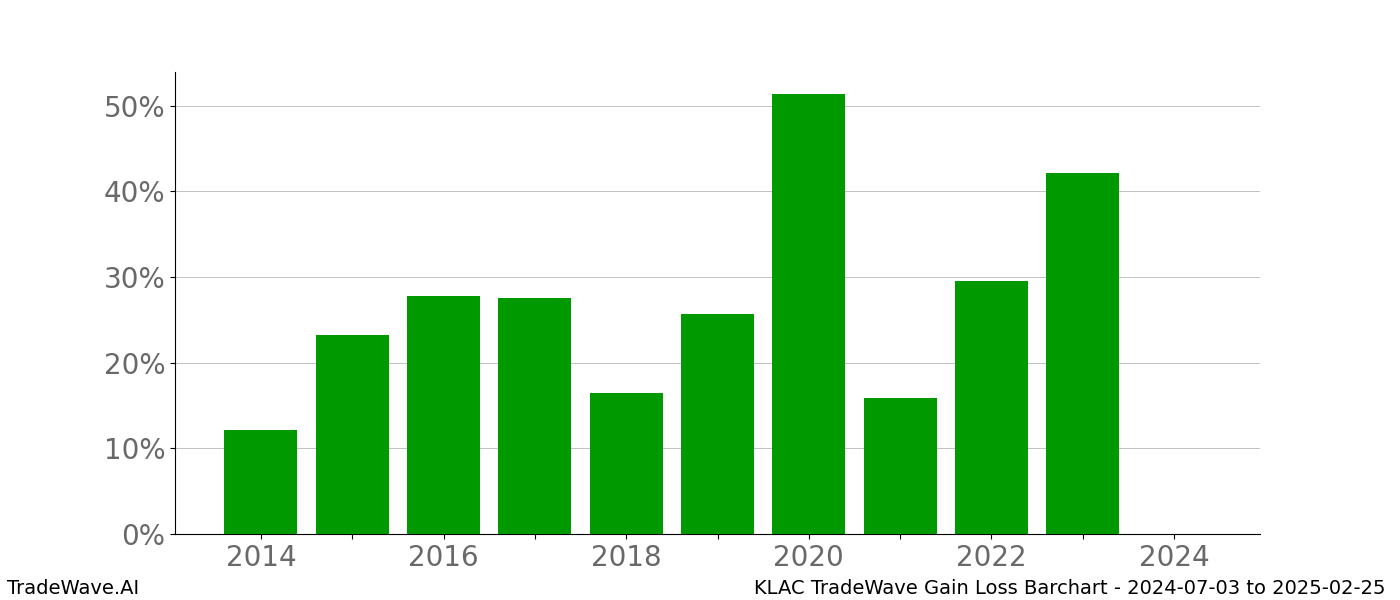 Gain/Loss barchart KLAC for date range: 2024-07-03 to 2025-02-25 - this chart shows the gain/loss of the TradeWave opportunity for KLAC buying on 2024-07-03 and selling it on 2025-02-25 - this barchart is showing 10 years of history