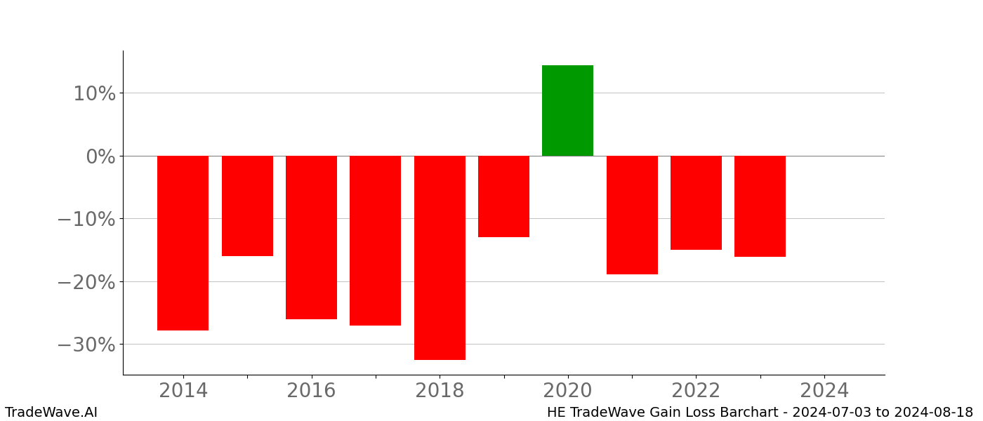 Gain/Loss barchart HE for date range: 2024-07-03 to 2024-08-18 - this chart shows the gain/loss of the TradeWave opportunity for HE buying on 2024-07-03 and selling it on 2024-08-18 - this barchart is showing 10 years of history