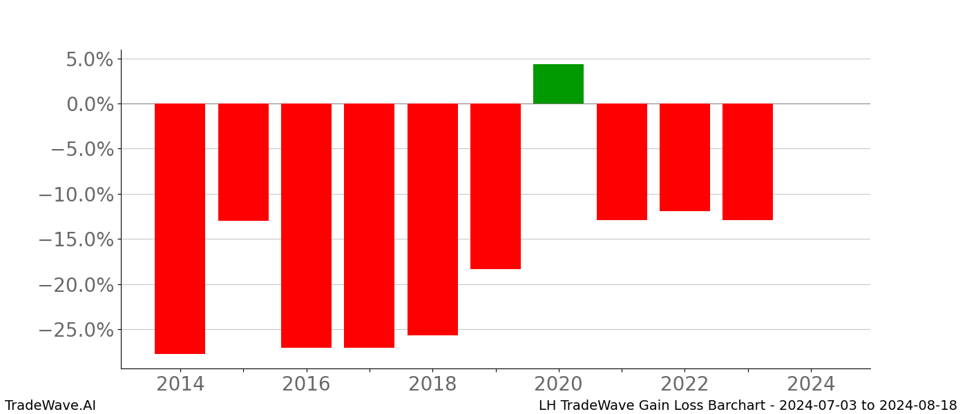 Gain/Loss barchart LH for date range: 2024-07-03 to 2024-08-18 - this chart shows the gain/loss of the TradeWave opportunity for LH buying on 2024-07-03 and selling it on 2024-08-18 - this barchart is showing 10 years of history
