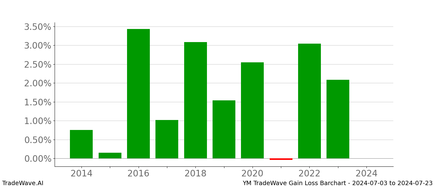 Gain/Loss barchart YM for date range: 2024-07-03 to 2024-07-23 - this chart shows the gain/loss of the TradeWave opportunity for YM buying on 2024-07-03 and selling it on 2024-07-23 - this barchart is showing 10 years of history