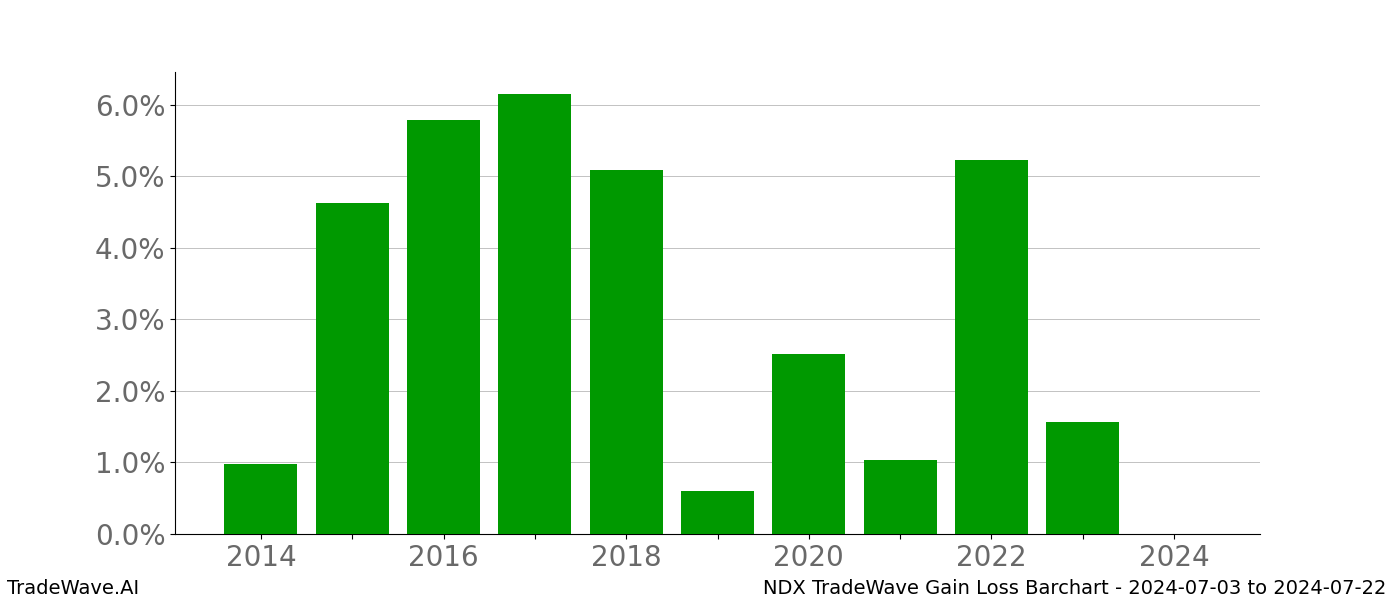 Gain/Loss barchart NDX for date range: 2024-07-03 to 2024-07-22 - this chart shows the gain/loss of the TradeWave opportunity for NDX buying on 2024-07-03 and selling it on 2024-07-22 - this barchart is showing 10 years of history