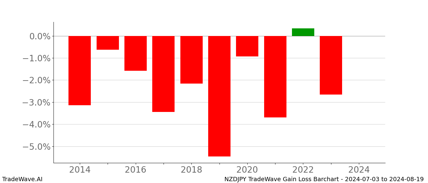 Gain/Loss barchart NZDJPY for date range: 2024-07-03 to 2024-08-19 - this chart shows the gain/loss of the TradeWave opportunity for NZDJPY buying on 2024-07-03 and selling it on 2024-08-19 - this barchart is showing 10 years of history