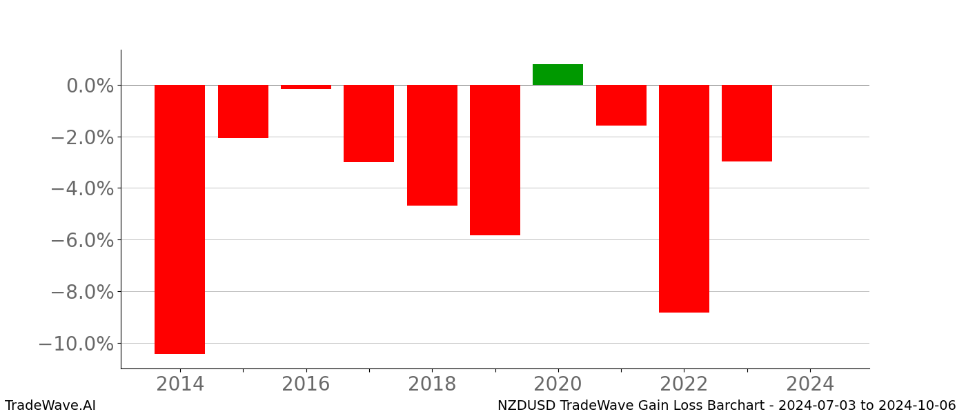 Gain/Loss barchart NZDUSD for date range: 2024-07-03 to 2024-10-06 - this chart shows the gain/loss of the TradeWave opportunity for NZDUSD buying on 2024-07-03 and selling it on 2024-10-06 - this barchart is showing 10 years of history