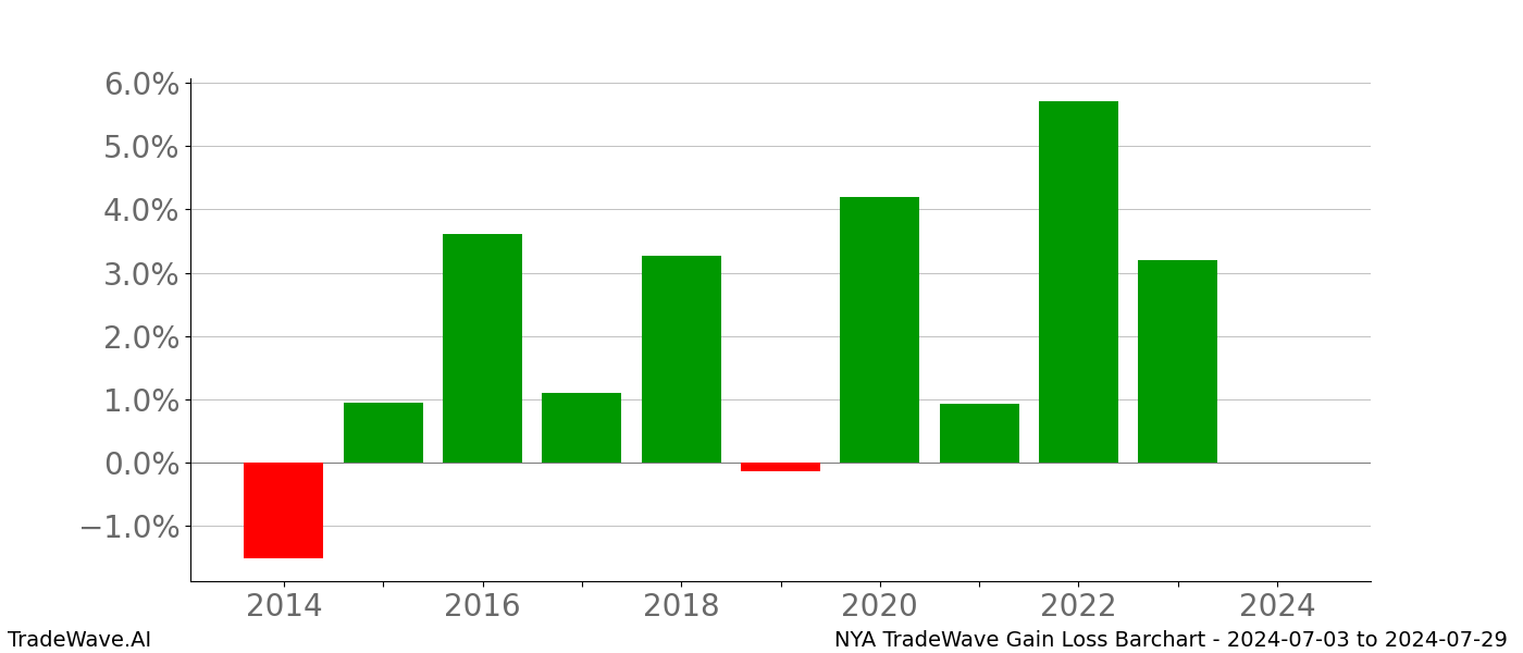 Gain/Loss barchart NYA for date range: 2024-07-03 to 2024-07-29 - this chart shows the gain/loss of the TradeWave opportunity for NYA buying on 2024-07-03 and selling it on 2024-07-29 - this barchart is showing 10 years of history