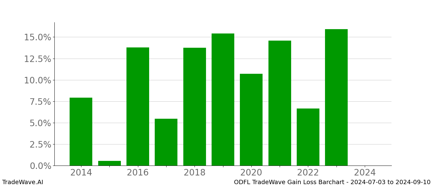 Gain/Loss barchart ODFL for date range: 2024-07-03 to 2024-09-10 - this chart shows the gain/loss of the TradeWave opportunity for ODFL buying on 2024-07-03 and selling it on 2024-09-10 - this barchart is showing 10 years of history