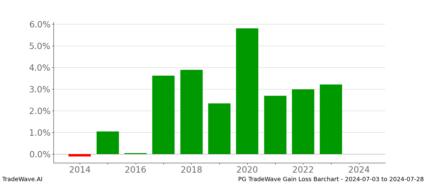 Gain/Loss barchart PG for date range: 2024-07-03 to 2024-07-28 - this chart shows the gain/loss of the TradeWave opportunity for PG buying on 2024-07-03 and selling it on 2024-07-28 - this barchart is showing 10 years of history
