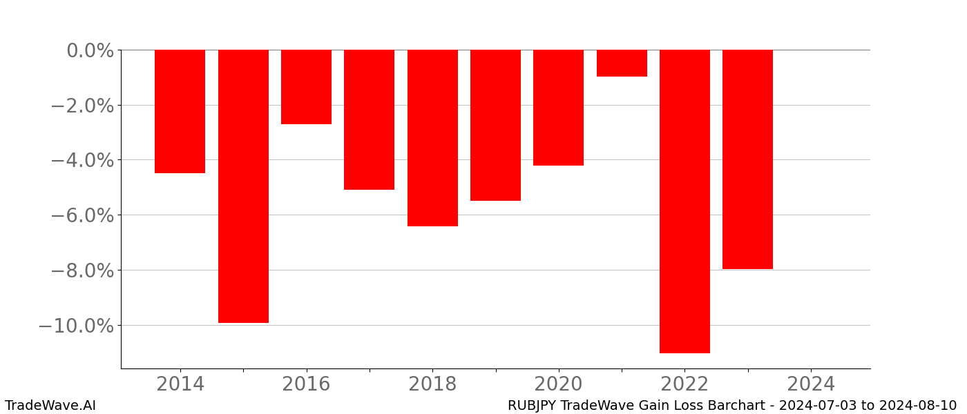 Gain/Loss barchart RUBJPY for date range: 2024-07-03 to 2024-08-10 - this chart shows the gain/loss of the TradeWave opportunity for RUBJPY buying on 2024-07-03 and selling it on 2024-08-10 - this barchart is showing 10 years of history