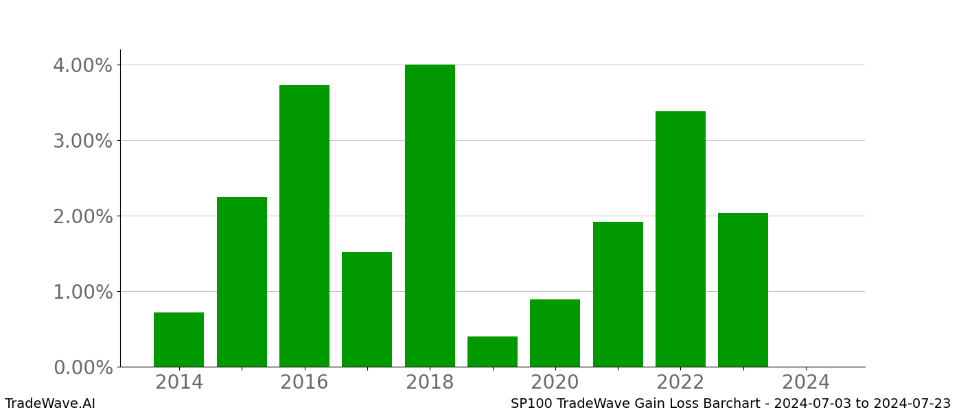 Gain/Loss barchart SP100 for date range: 2024-07-03 to 2024-07-23 - this chart shows the gain/loss of the TradeWave opportunity for SP100 buying on 2024-07-03 and selling it on 2024-07-23 - this barchart is showing 10 years of history