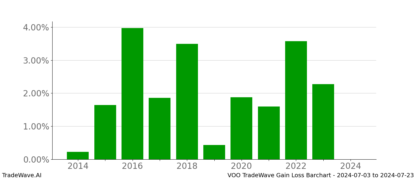 Gain/Loss barchart VOO for date range: 2024-07-03 to 2024-07-23 - this chart shows the gain/loss of the TradeWave opportunity for VOO buying on 2024-07-03 and selling it on 2024-07-23 - this barchart is showing 10 years of history