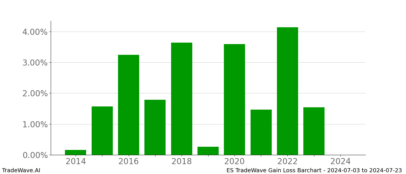 Gain/Loss barchart ES for date range: 2024-07-03 to 2024-07-23 - this chart shows the gain/loss of the TradeWave opportunity for ES buying on 2024-07-03 and selling it on 2024-07-23 - this barchart is showing 10 years of history