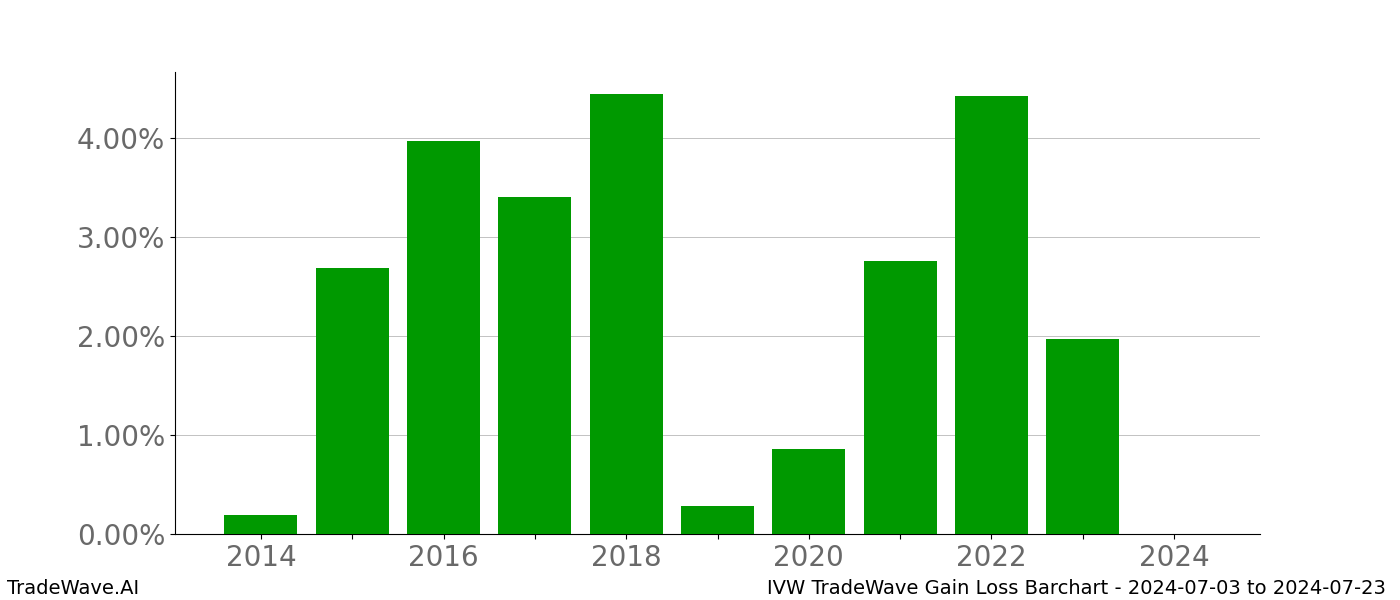 Gain/Loss barchart IVW for date range: 2024-07-03 to 2024-07-23 - this chart shows the gain/loss of the TradeWave opportunity for IVW buying on 2024-07-03 and selling it on 2024-07-23 - this barchart is showing 10 years of history