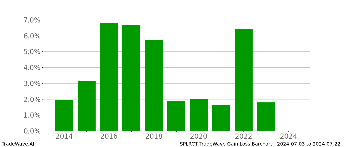 Gain/Loss barchart SPLRCT for date range: 2024-07-03 to 2024-07-22 - this chart shows the gain/loss of the TradeWave opportunity for SPLRCT buying on 2024-07-03 and selling it on 2024-07-22 - this barchart is showing 10 years of history