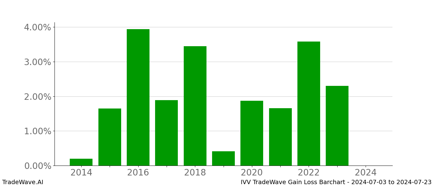 Gain/Loss barchart IVV for date range: 2024-07-03 to 2024-07-23 - this chart shows the gain/loss of the TradeWave opportunity for IVV buying on 2024-07-03 and selling it on 2024-07-23 - this barchart is showing 10 years of history