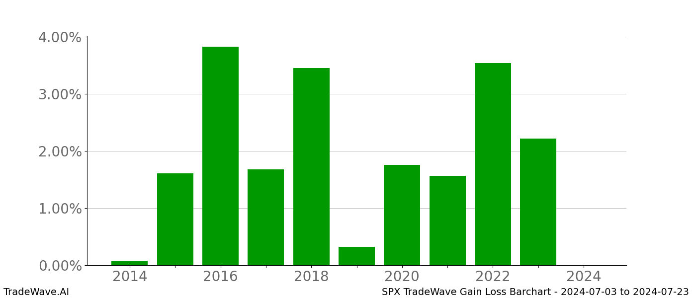 Gain/Loss barchart SPX for date range: 2024-07-03 to 2024-07-23 - this chart shows the gain/loss of the TradeWave opportunity for SPX buying on 2024-07-03 and selling it on 2024-07-23 - this barchart is showing 10 years of history