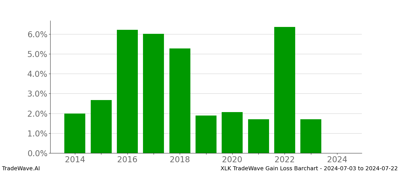 Gain/Loss barchart XLK for date range: 2024-07-03 to 2024-07-22 - this chart shows the gain/loss of the TradeWave opportunity for XLK buying on 2024-07-03 and selling it on 2024-07-22 - this barchart is showing 10 years of history