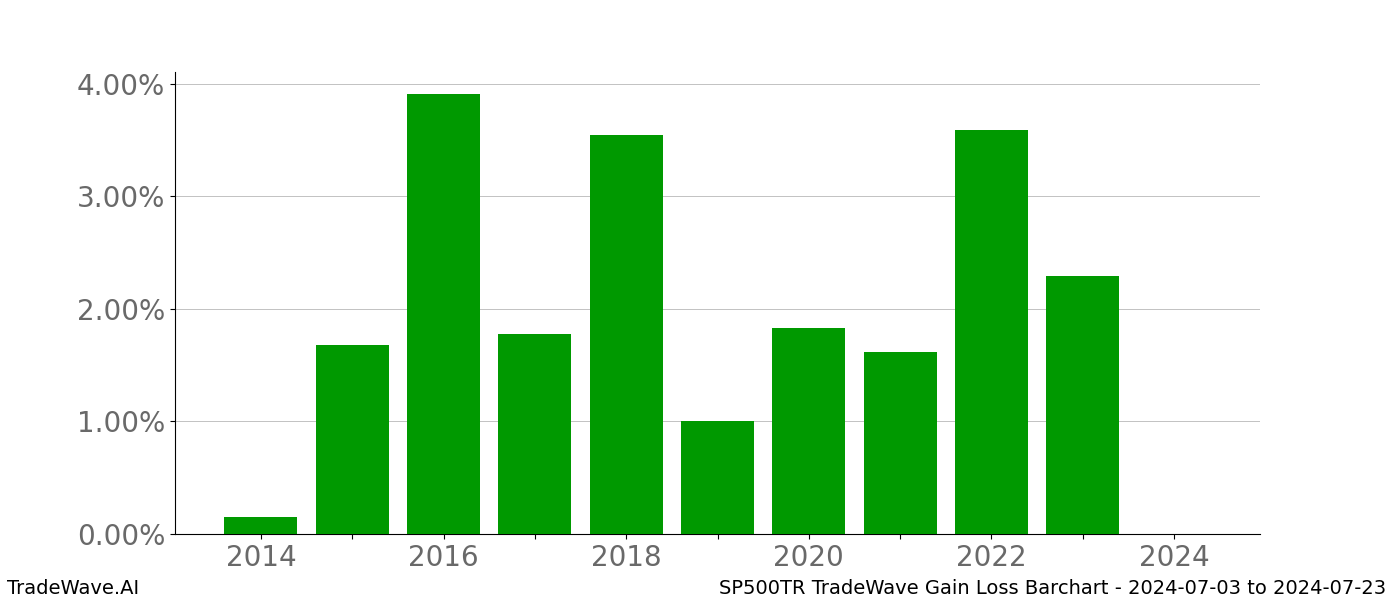 Gain/Loss barchart SP500TR for date range: 2024-07-03 to 2024-07-23 - this chart shows the gain/loss of the TradeWave opportunity for SP500TR buying on 2024-07-03 and selling it on 2024-07-23 - this barchart is showing 10 years of history