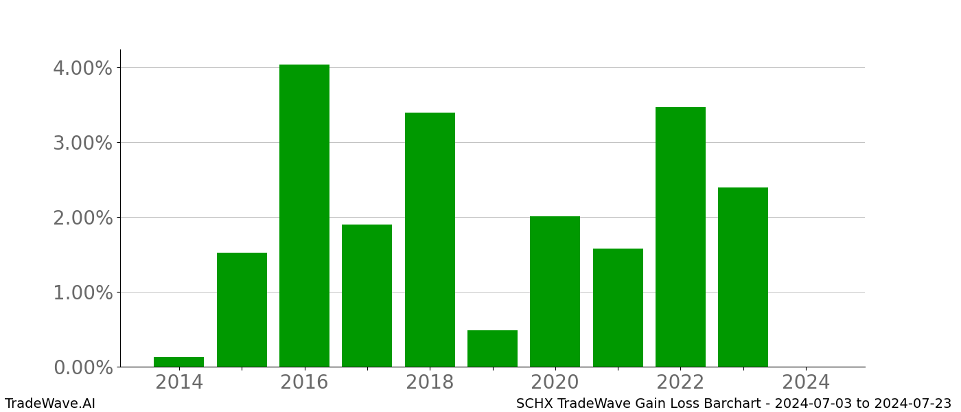 Gain/Loss barchart SCHX for date range: 2024-07-03 to 2024-07-23 - this chart shows the gain/loss of the TradeWave opportunity for SCHX buying on 2024-07-03 and selling it on 2024-07-23 - this barchart is showing 10 years of history