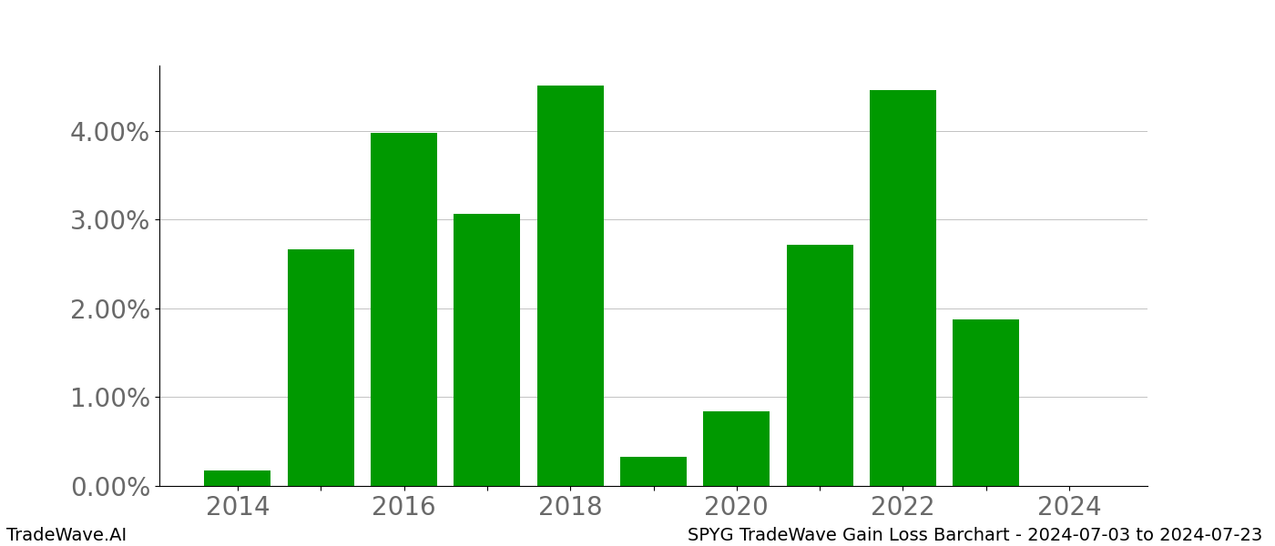 Gain/Loss barchart SPYG for date range: 2024-07-03 to 2024-07-23 - this chart shows the gain/loss of the TradeWave opportunity for SPYG buying on 2024-07-03 and selling it on 2024-07-23 - this barchart is showing 10 years of history