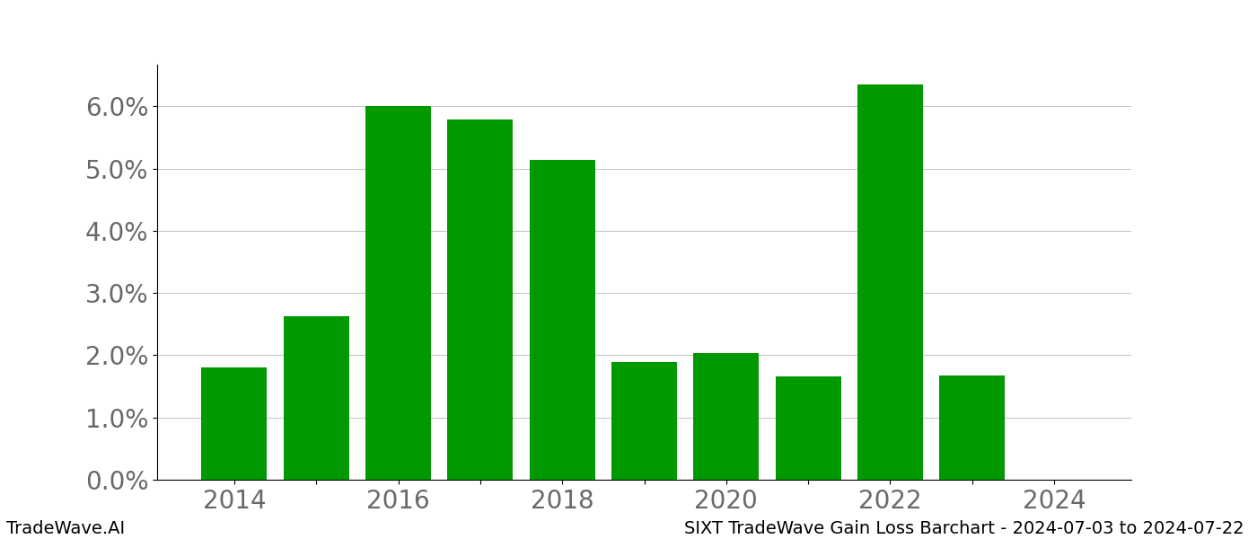 Gain/Loss barchart SIXT for date range: 2024-07-03 to 2024-07-22 - this chart shows the gain/loss of the TradeWave opportunity for SIXT buying on 2024-07-03 and selling it on 2024-07-22 - this barchart is showing 10 years of history