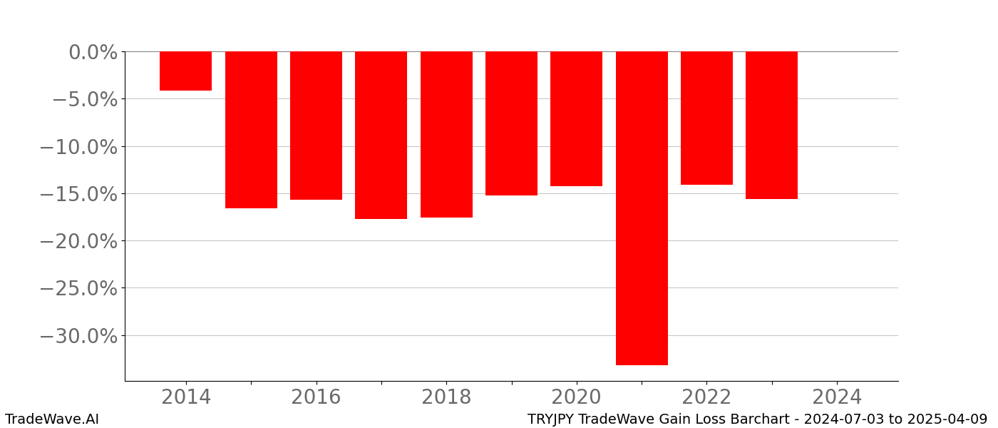 Gain/Loss barchart TRYJPY for date range: 2024-07-03 to 2025-04-09 - this chart shows the gain/loss of the TradeWave opportunity for TRYJPY buying on 2024-07-03 and selling it on 2025-04-09 - this barchart is showing 10 years of history