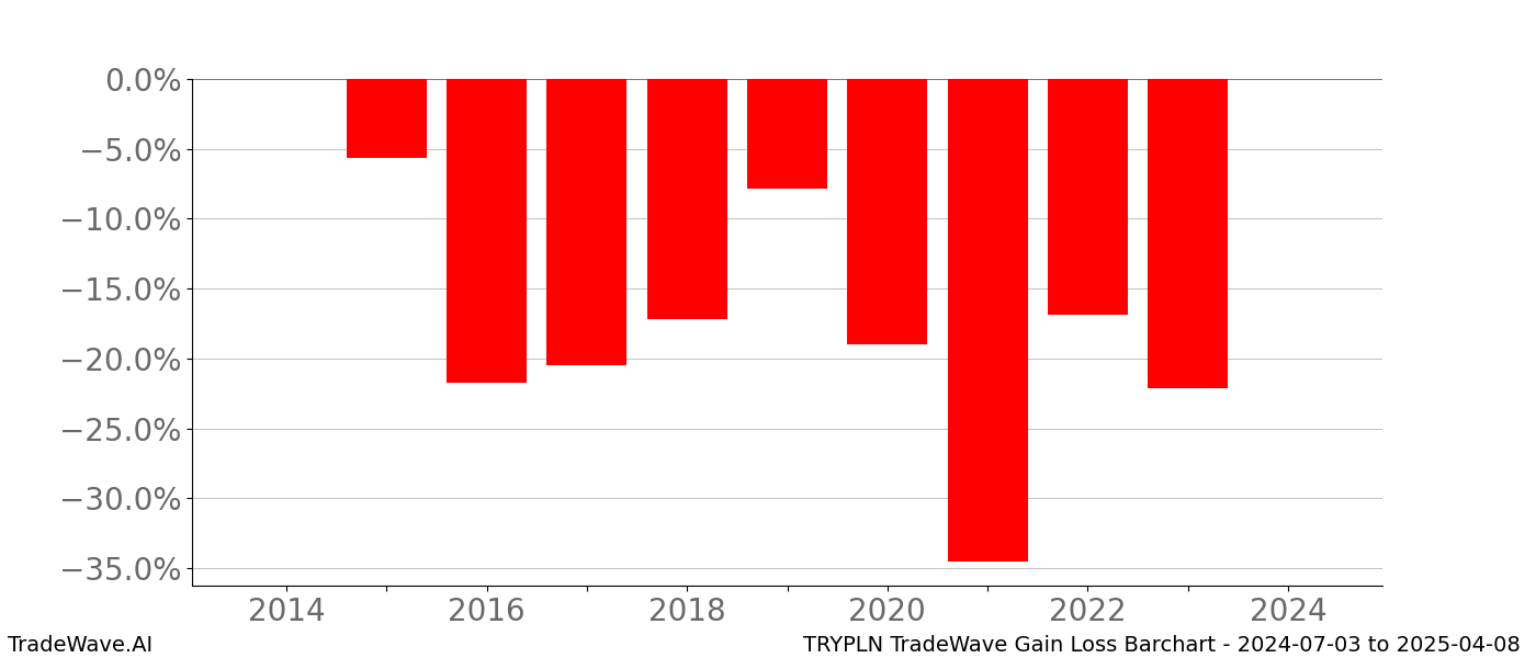 Gain/Loss barchart TRYPLN for date range: 2024-07-03 to 2025-04-08 - this chart shows the gain/loss of the TradeWave opportunity for TRYPLN buying on 2024-07-03 and selling it on 2025-04-08 - this barchart is showing 10 years of history