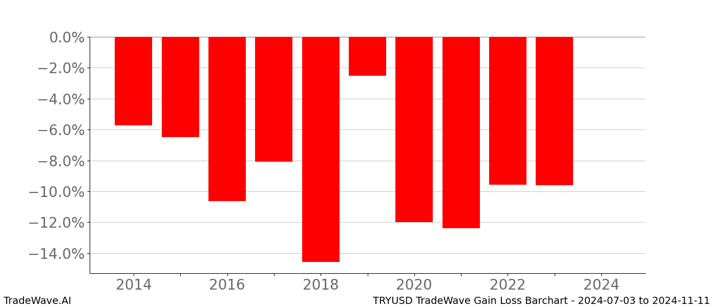 Gain/Loss barchart TRYUSD for date range: 2024-07-03 to 2024-11-11 - this chart shows the gain/loss of the TradeWave opportunity for TRYUSD buying on 2024-07-03 and selling it on 2024-11-11 - this barchart is showing 10 years of history