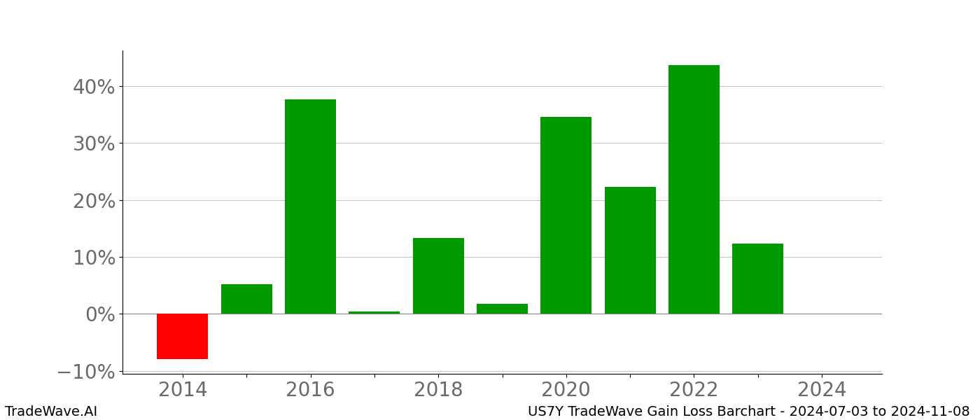 Gain/Loss barchart US7Y for date range: 2024-07-03 to 2024-11-08 - this chart shows the gain/loss of the TradeWave opportunity for US7Y buying on 2024-07-03 and selling it on 2024-11-08 - this barchart is showing 10 years of history