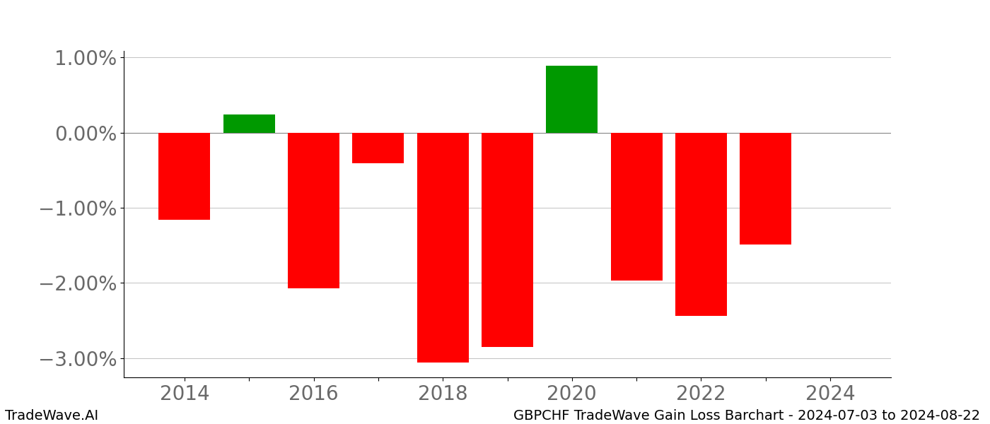 Gain/Loss barchart GBPCHF for date range: 2024-07-03 to 2024-08-22 - this chart shows the gain/loss of the TradeWave opportunity for GBPCHF buying on 2024-07-03 and selling it on 2024-08-22 - this barchart is showing 10 years of history