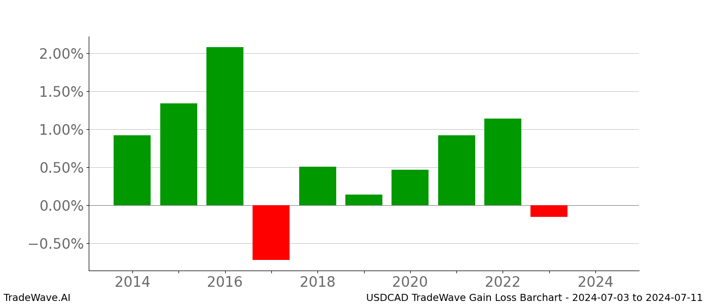 Gain/Loss barchart USDCAD for date range: 2024-07-03 to 2024-07-11 - this chart shows the gain/loss of the TradeWave opportunity for USDCAD buying on 2024-07-03 and selling it on 2024-07-11 - this barchart is showing 10 years of history