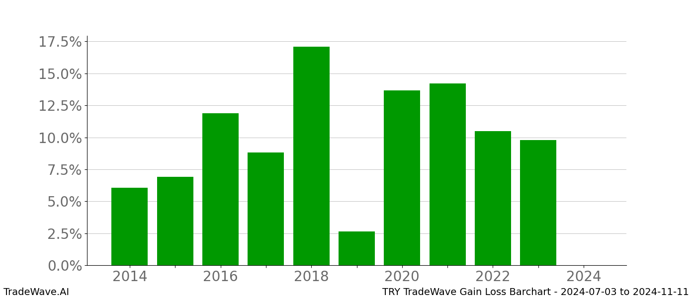 Gain/Loss barchart TRY for date range: 2024-07-03 to 2024-11-11 - this chart shows the gain/loss of the TradeWave opportunity for TRY buying on 2024-07-03 and selling it on 2024-11-11 - this barchart is showing 10 years of history