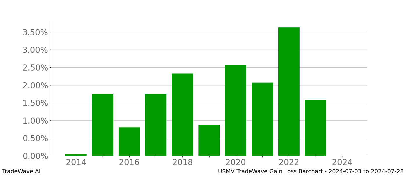 Gain/Loss barchart USMV for date range: 2024-07-03 to 2024-07-28 - this chart shows the gain/loss of the TradeWave opportunity for USMV buying on 2024-07-03 and selling it on 2024-07-28 - this barchart is showing 10 years of history