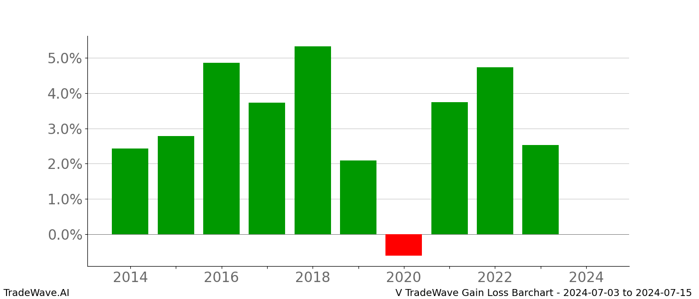 Gain/Loss barchart V for date range: 2024-07-03 to 2024-07-15 - this chart shows the gain/loss of the TradeWave opportunity for V buying on 2024-07-03 and selling it on 2024-07-15 - this barchart is showing 10 years of history