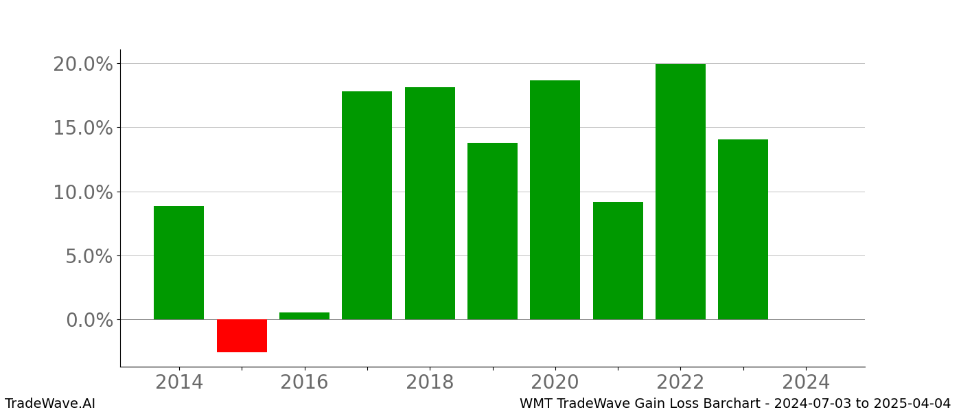 Gain/Loss barchart WMT for date range: 2024-07-03 to 2025-04-04 - this chart shows the gain/loss of the TradeWave opportunity for WMT buying on 2024-07-03 and selling it on 2025-04-04 - this barchart is showing 10 years of history