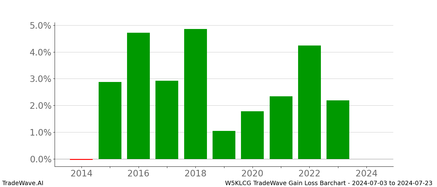 Gain/Loss barchart W5KLCG for date range: 2024-07-03 to 2024-07-23 - this chart shows the gain/loss of the TradeWave opportunity for W5KLCG buying on 2024-07-03 and selling it on 2024-07-23 - this barchart is showing 10 years of history