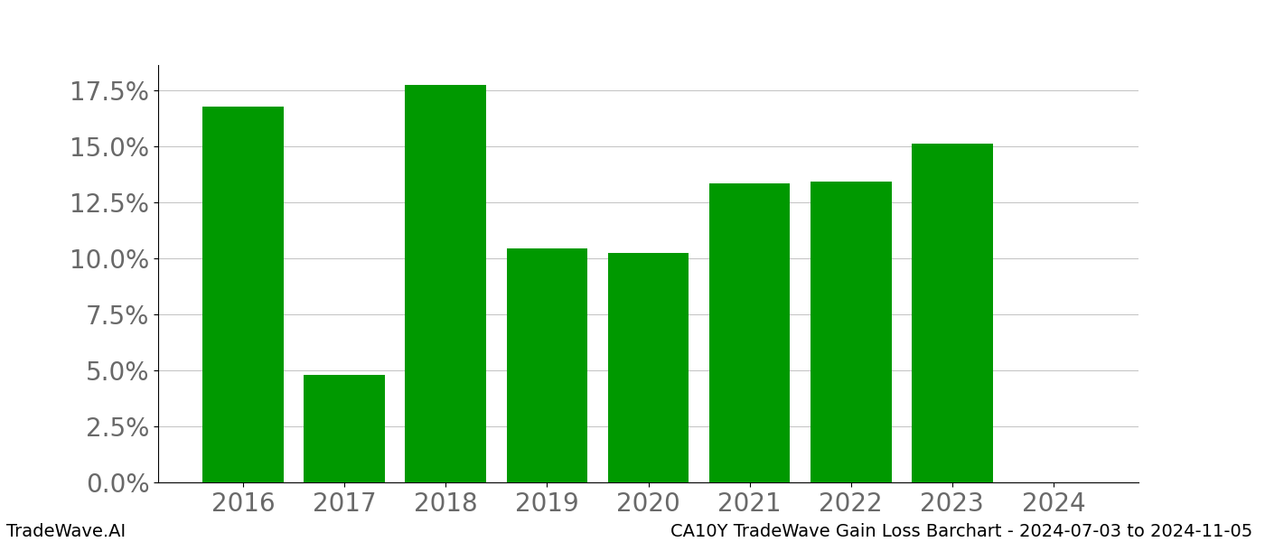 Gain/Loss barchart CA10Y for date range: 2024-07-03 to 2024-11-05 - this chart shows the gain/loss of the TradeWave opportunity for CA10Y buying on 2024-07-03 and selling it on 2024-11-05 - this barchart is showing 8 years of history